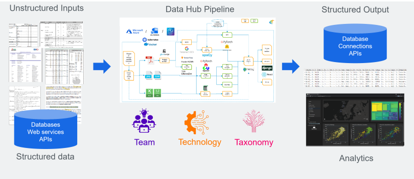 Machine Learning data transformation workflow